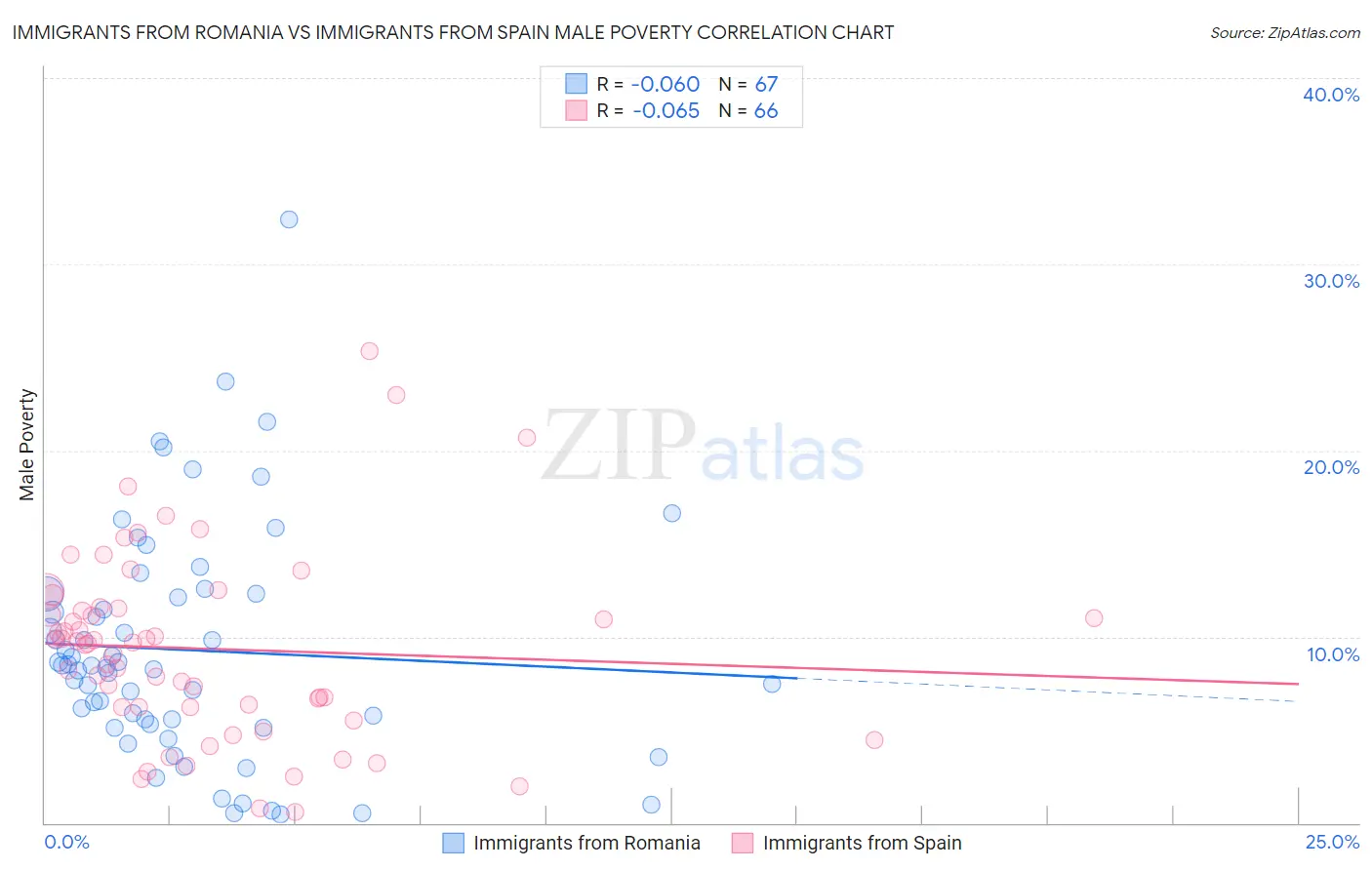 Immigrants from Romania vs Immigrants from Spain Male Poverty