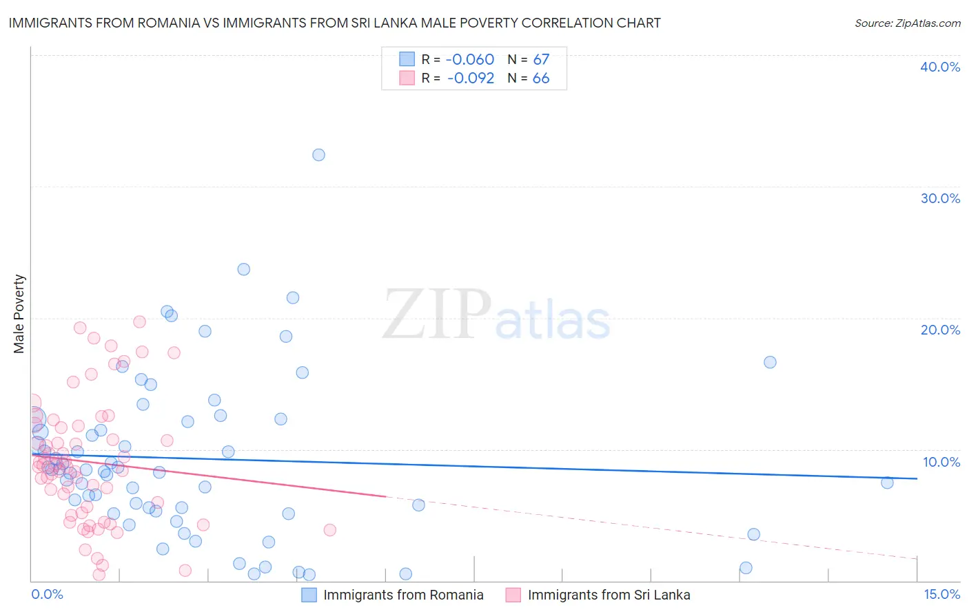 Immigrants from Romania vs Immigrants from Sri Lanka Male Poverty