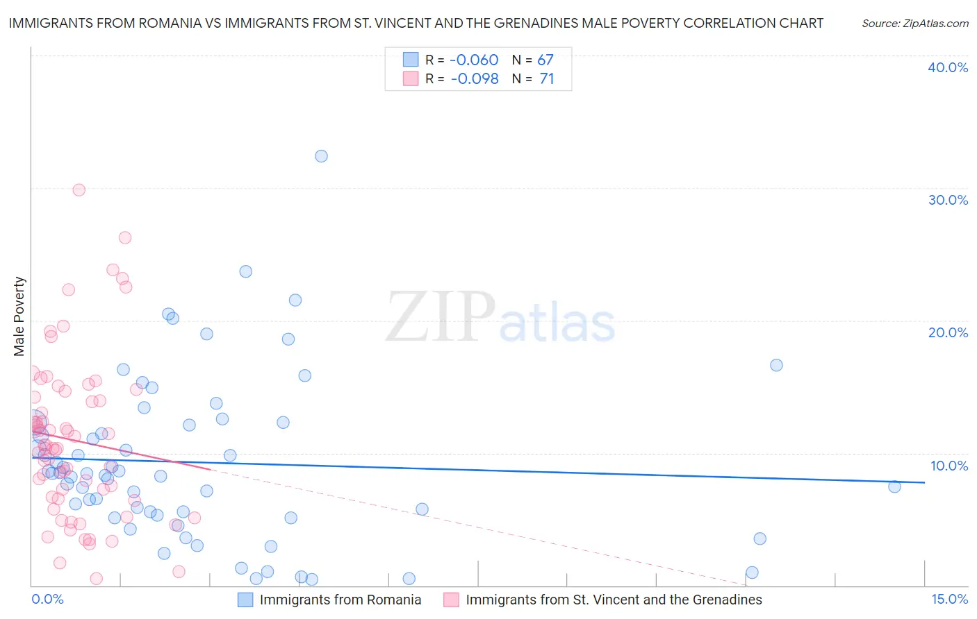 Immigrants from Romania vs Immigrants from St. Vincent and the Grenadines Male Poverty