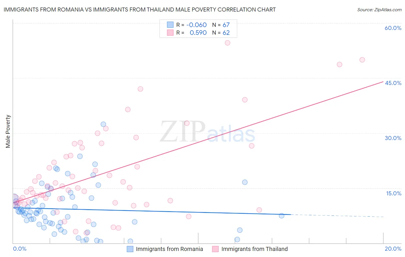 Immigrants from Romania vs Immigrants from Thailand Male Poverty