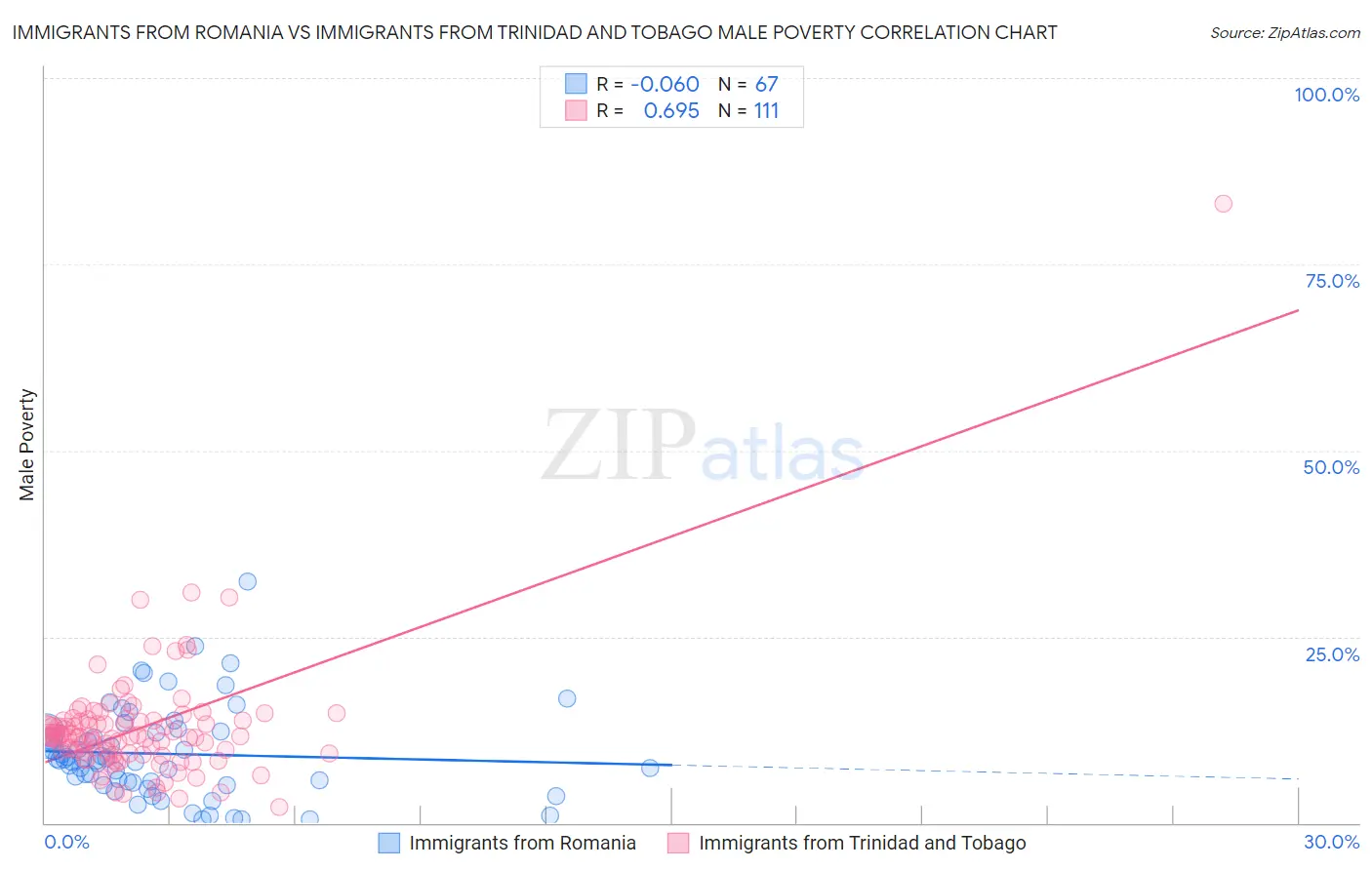 Immigrants from Romania vs Immigrants from Trinidad and Tobago Male Poverty