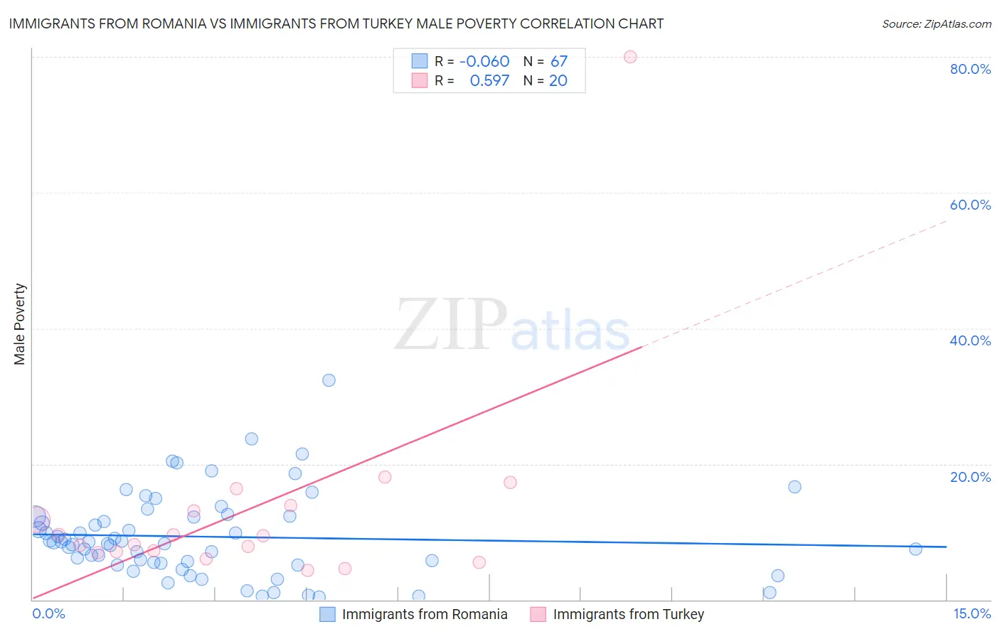 Immigrants from Romania vs Immigrants from Turkey Male Poverty