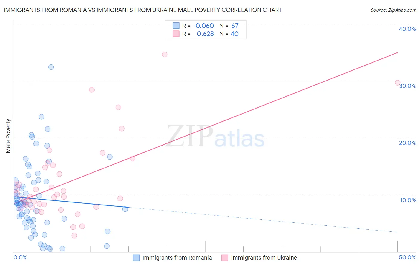 Immigrants from Romania vs Immigrants from Ukraine Male Poverty