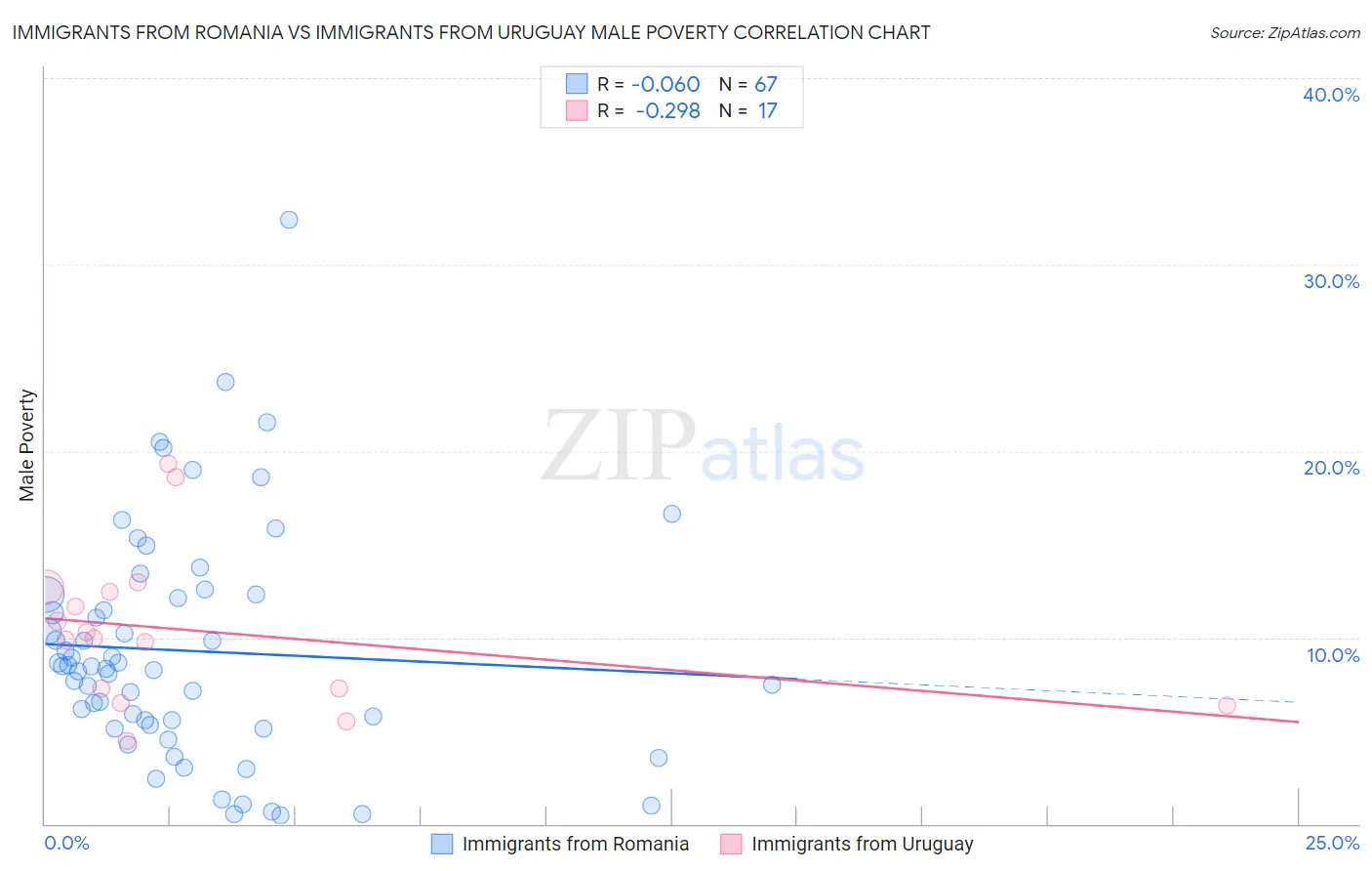 Immigrants from Romania vs Immigrants from Uruguay Male Poverty