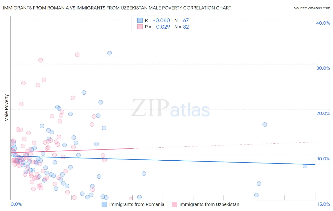 Immigrants from Romania vs Immigrants from Uzbekistan Male Poverty