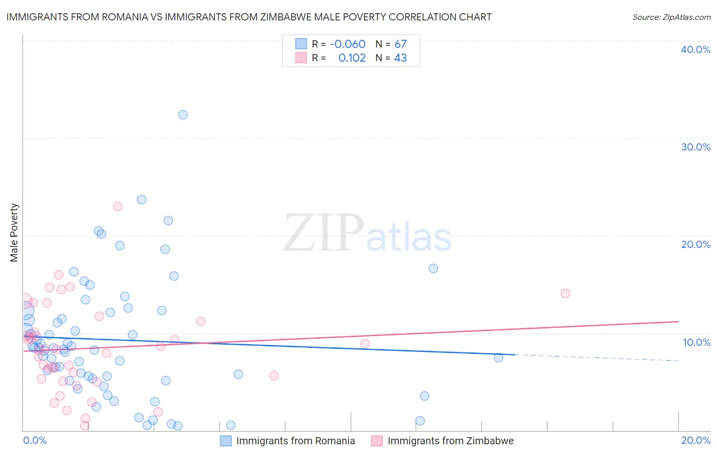 Immigrants from Romania vs Immigrants from Zimbabwe Male Poverty