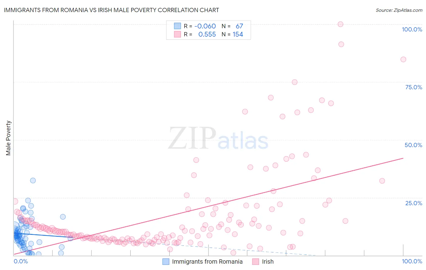 Immigrants from Romania vs Irish Male Poverty