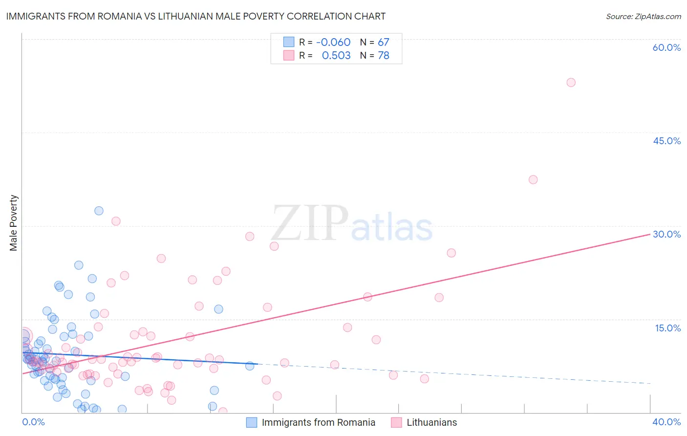 Immigrants from Romania vs Lithuanian Male Poverty