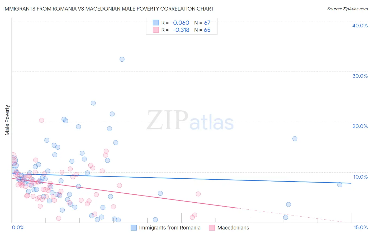 Immigrants from Romania vs Macedonian Male Poverty