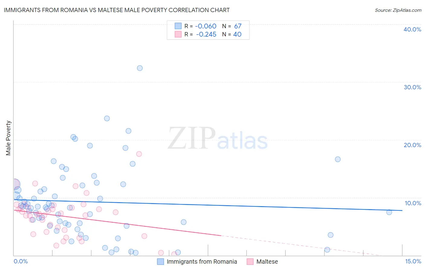 Immigrants from Romania vs Maltese Male Poverty