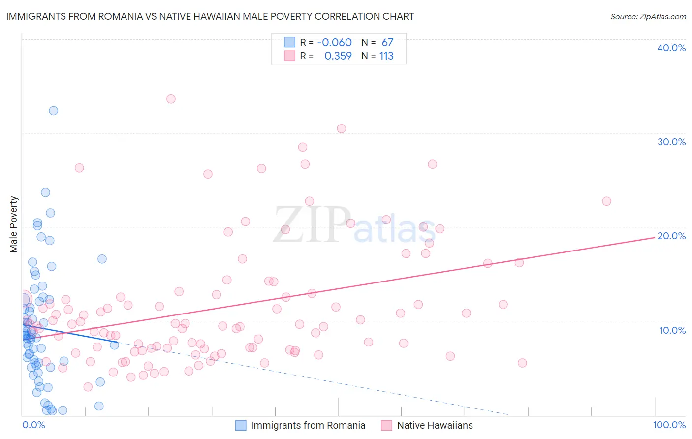 Immigrants from Romania vs Native Hawaiian Male Poverty