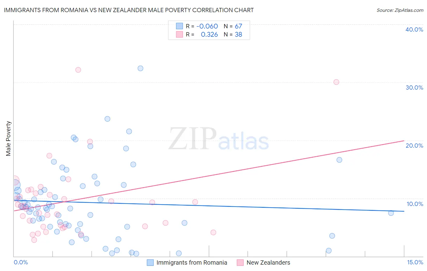 Immigrants from Romania vs New Zealander Male Poverty