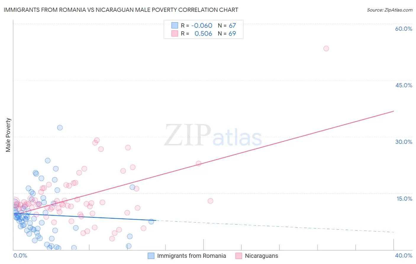 Immigrants from Romania vs Nicaraguan Male Poverty