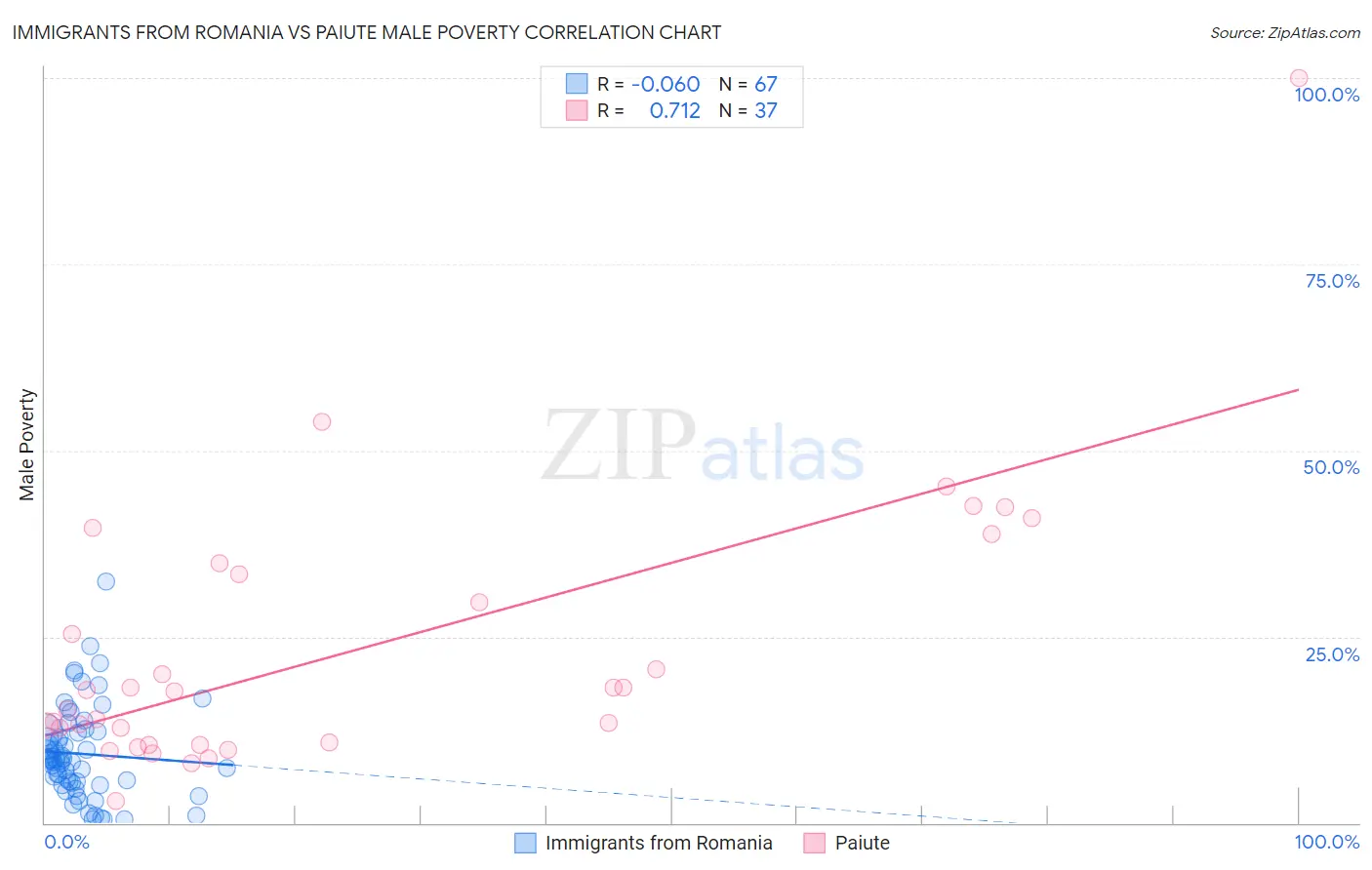 Immigrants from Romania vs Paiute Male Poverty