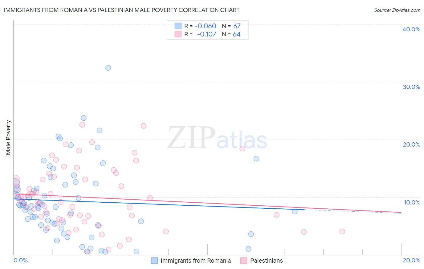 Immigrants from Romania vs Palestinian Male Poverty