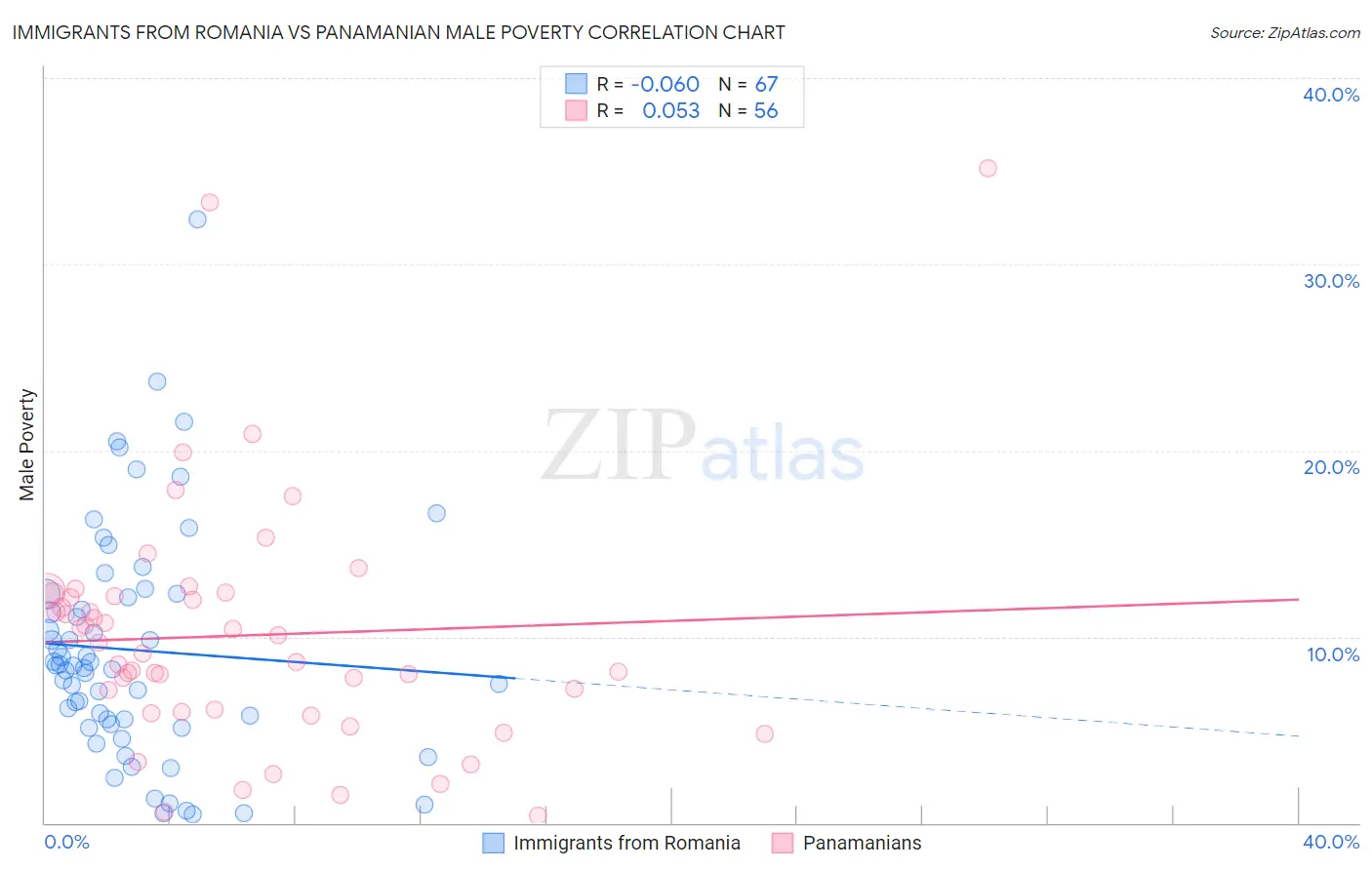 Immigrants from Romania vs Panamanian Male Poverty