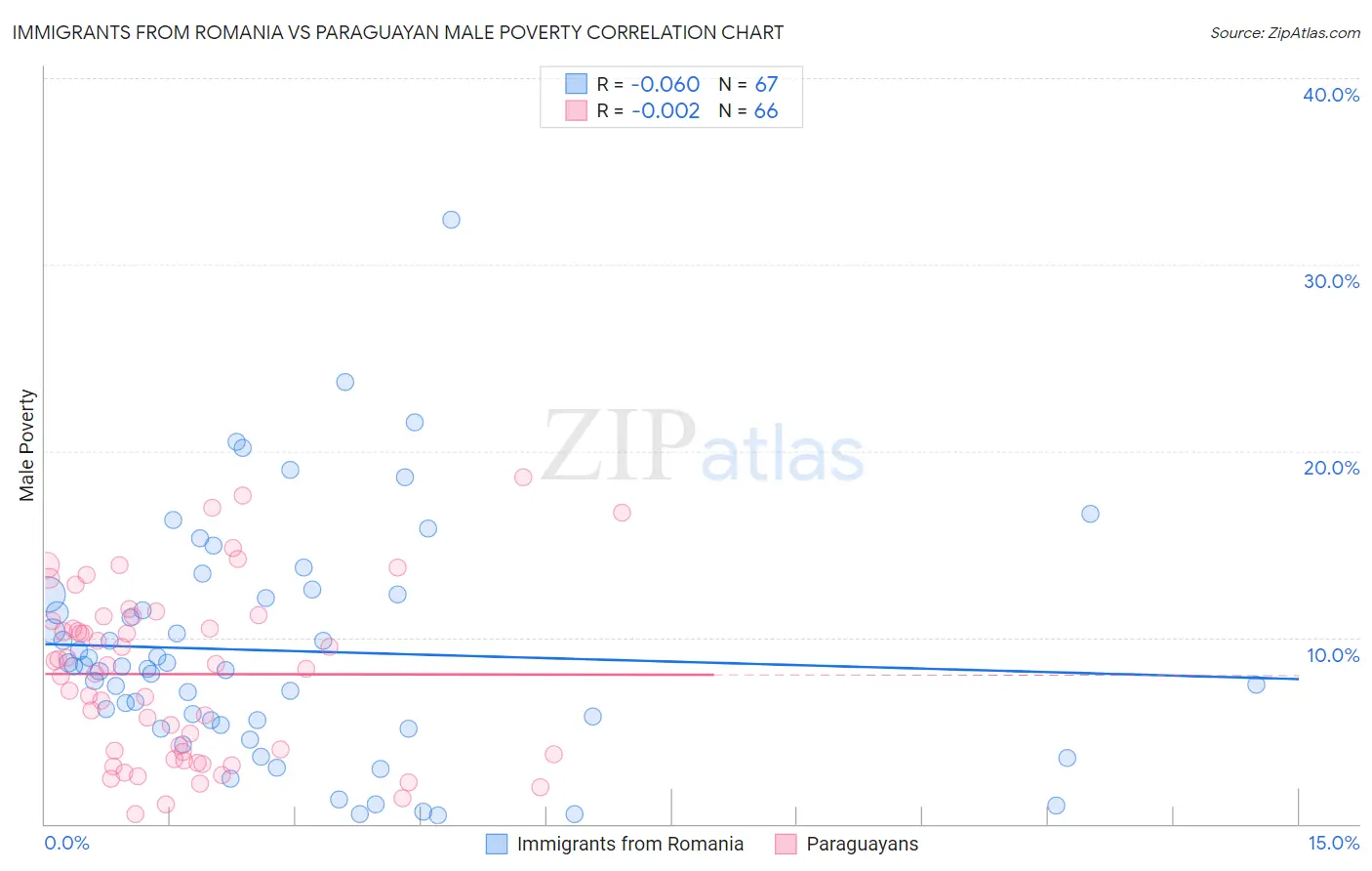 Immigrants from Romania vs Paraguayan Male Poverty