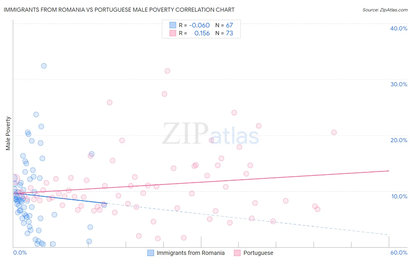 Immigrants from Romania vs Portuguese Male Poverty