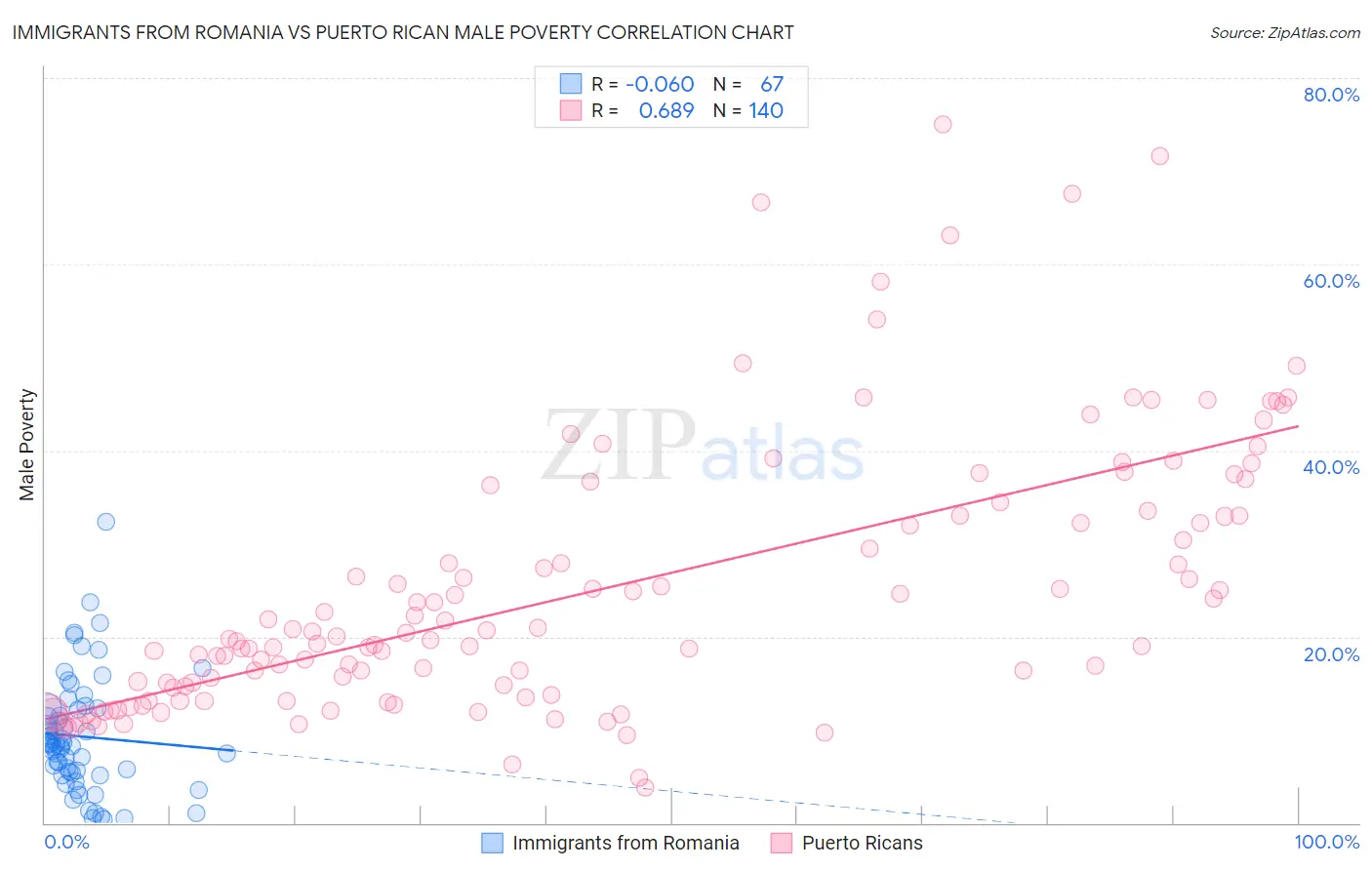 Immigrants from Romania vs Puerto Rican Male Poverty