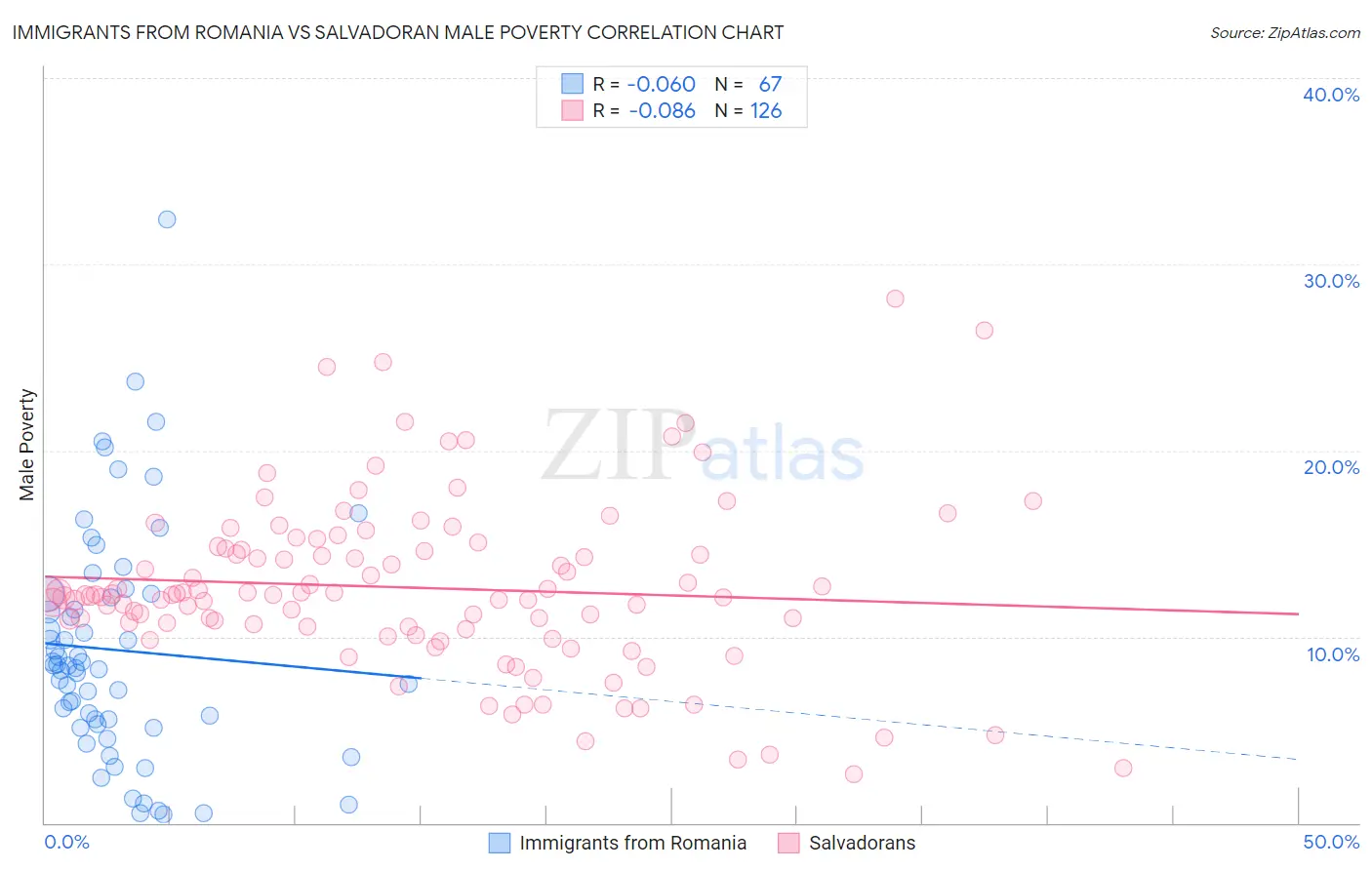 Immigrants from Romania vs Salvadoran Male Poverty