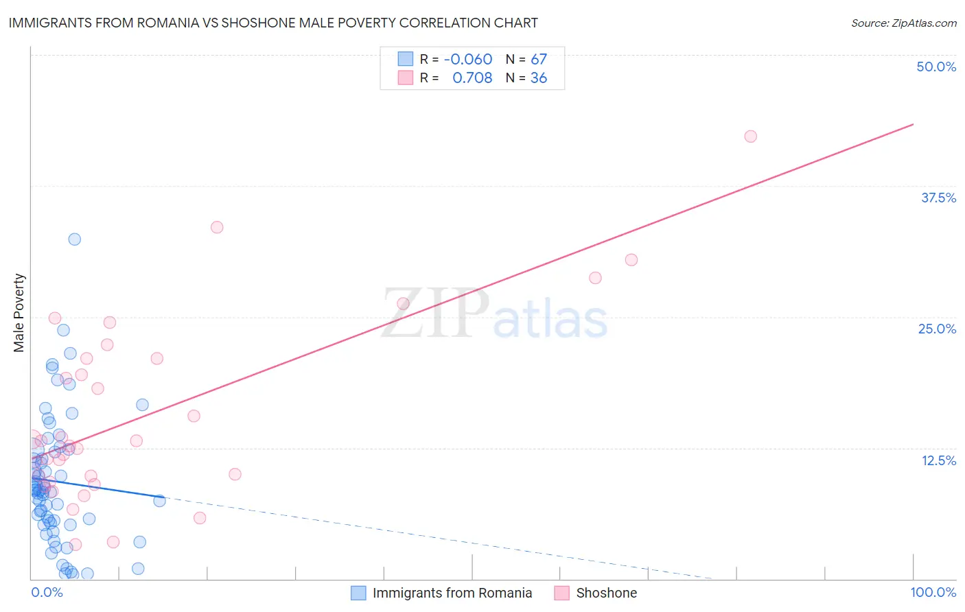 Immigrants from Romania vs Shoshone Male Poverty