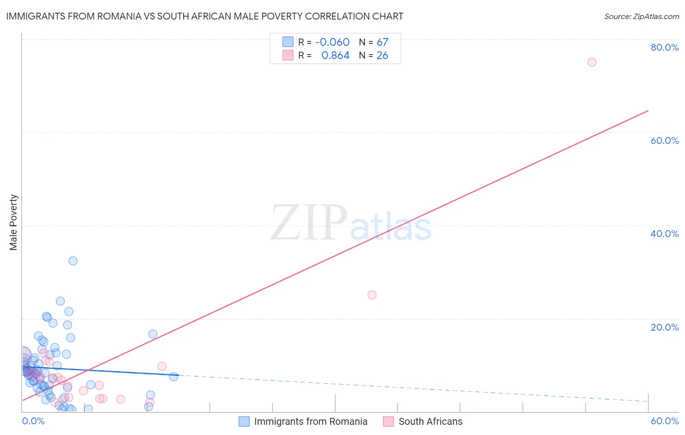 Immigrants from Romania vs South African Male Poverty