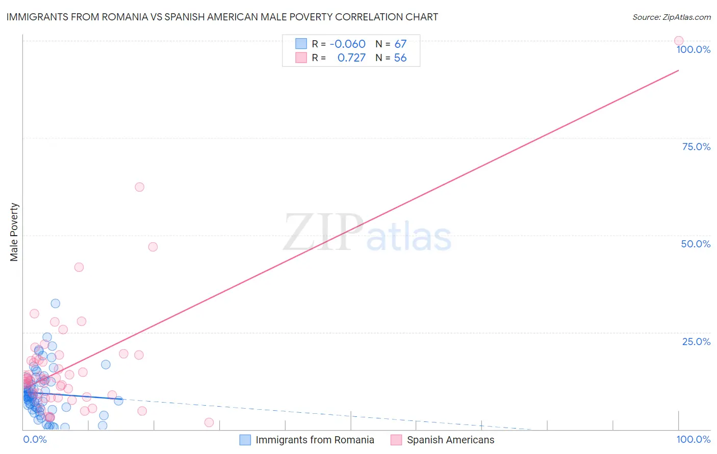 Immigrants from Romania vs Spanish American Male Poverty