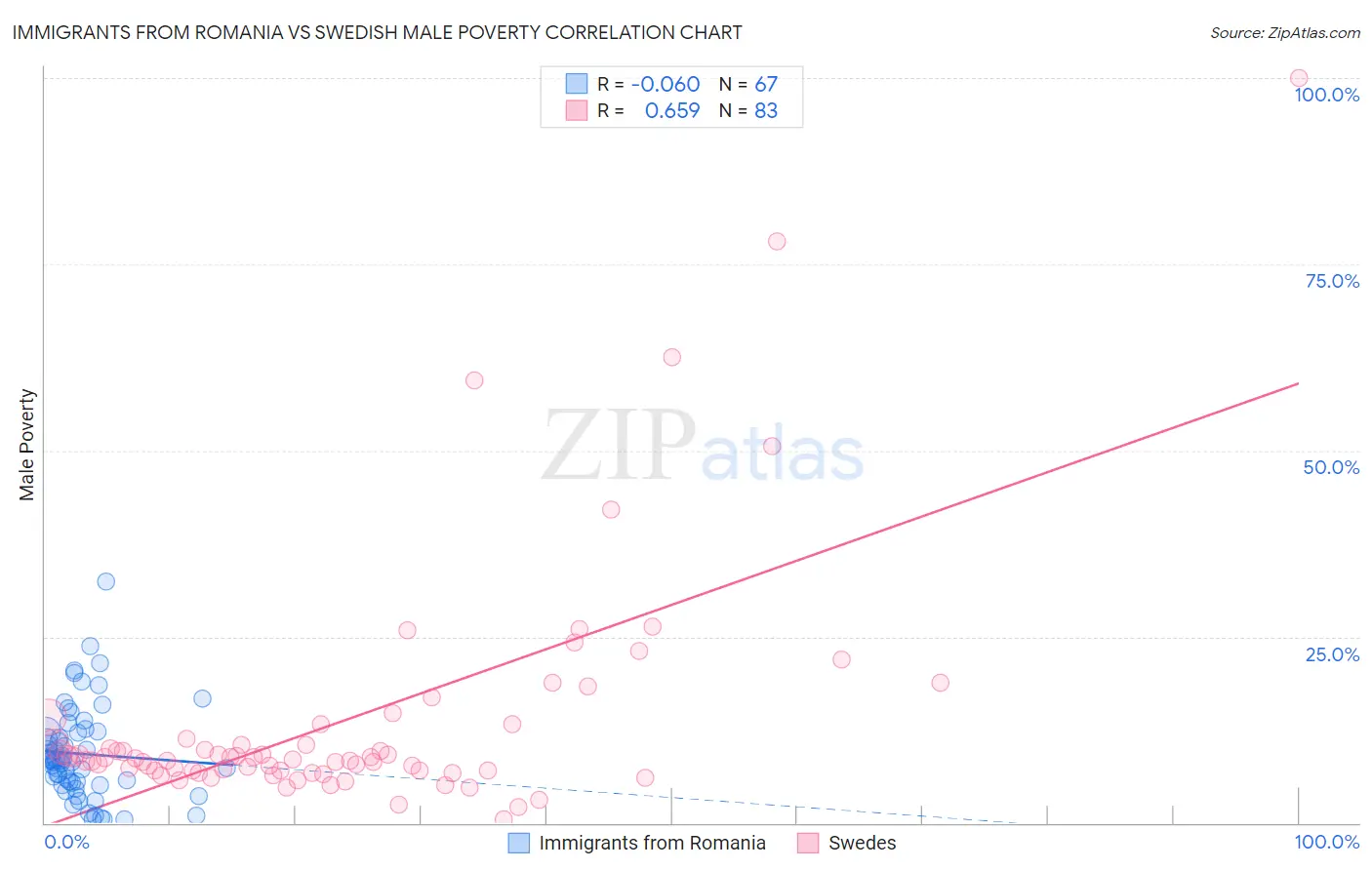 Immigrants from Romania vs Swedish Male Poverty