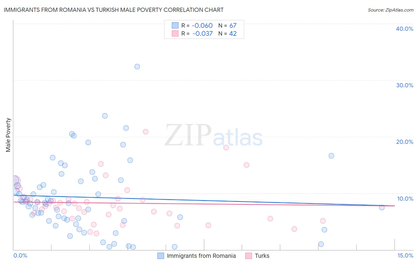 Immigrants from Romania vs Turkish Male Poverty