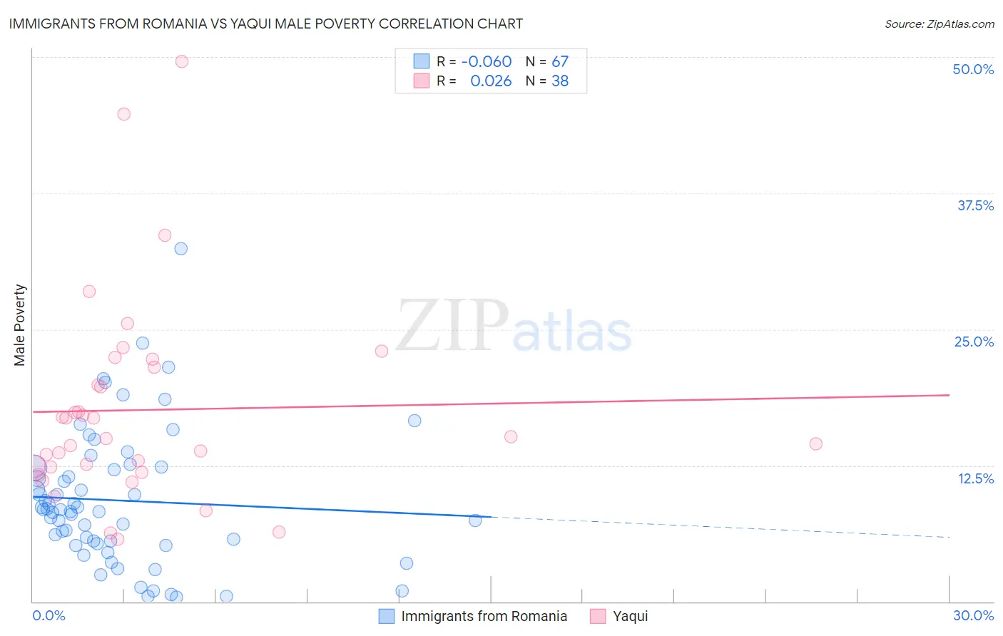 Immigrants from Romania vs Yaqui Male Poverty