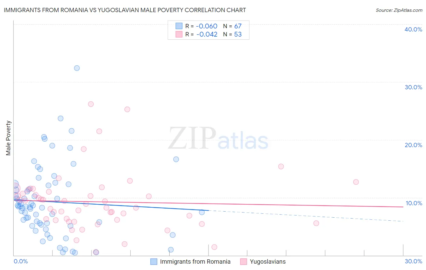 Immigrants from Romania vs Yugoslavian Male Poverty