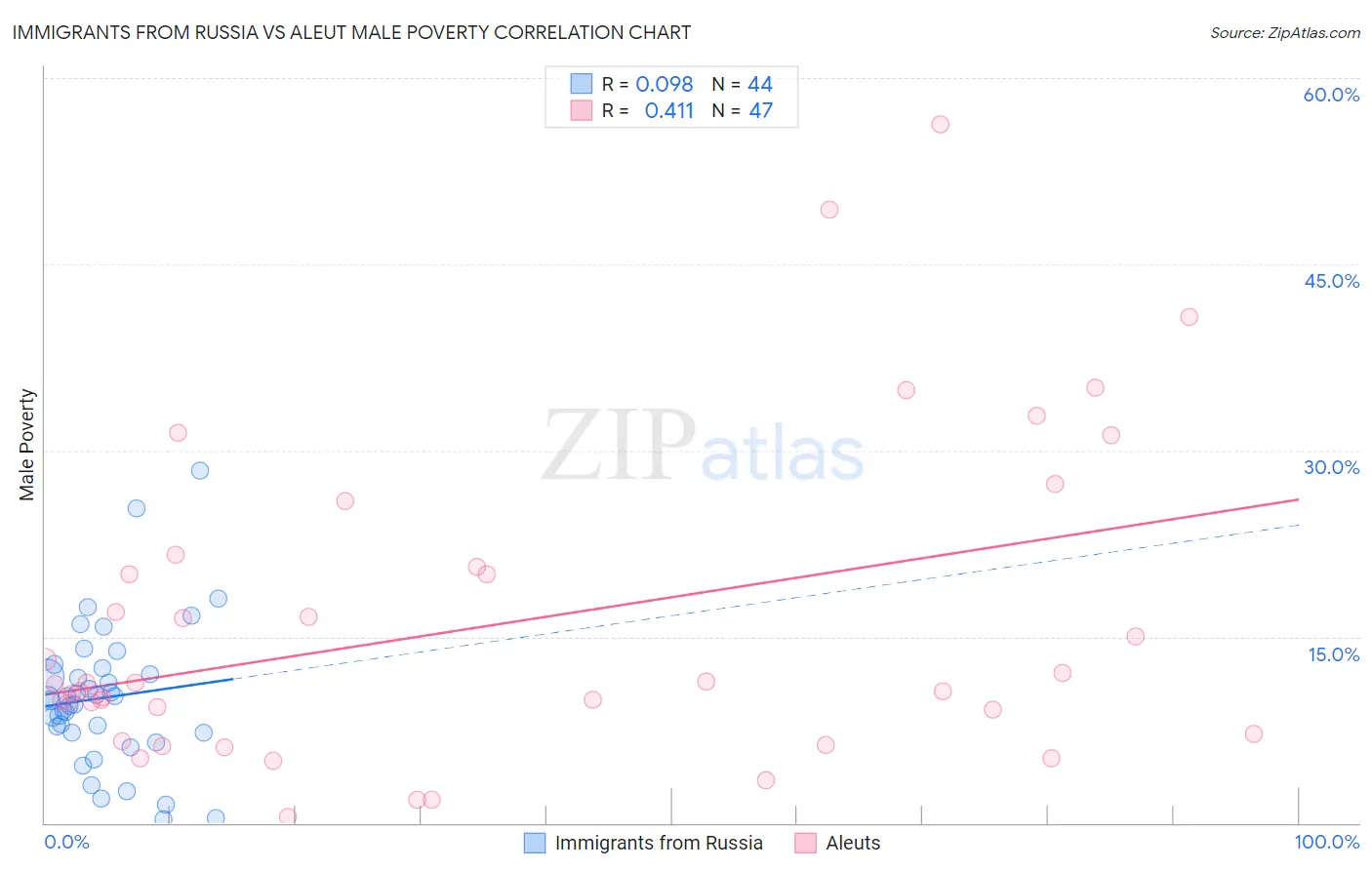 Immigrants from Russia vs Aleut Male Poverty