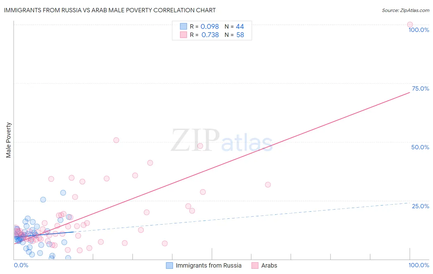 Immigrants from Russia vs Arab Male Poverty