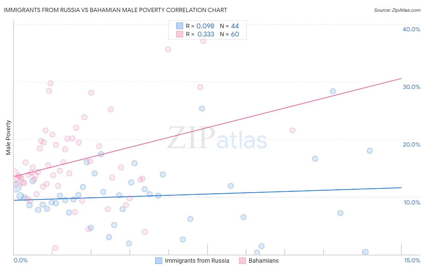 Immigrants from Russia vs Bahamian Male Poverty