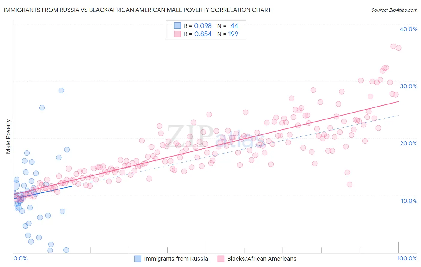 Immigrants from Russia vs Black/African American Male Poverty