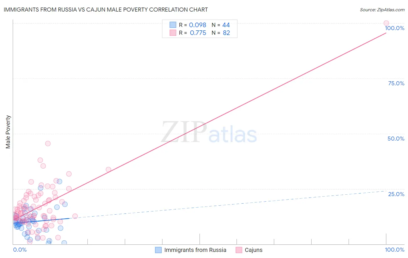 Immigrants from Russia vs Cajun Male Poverty