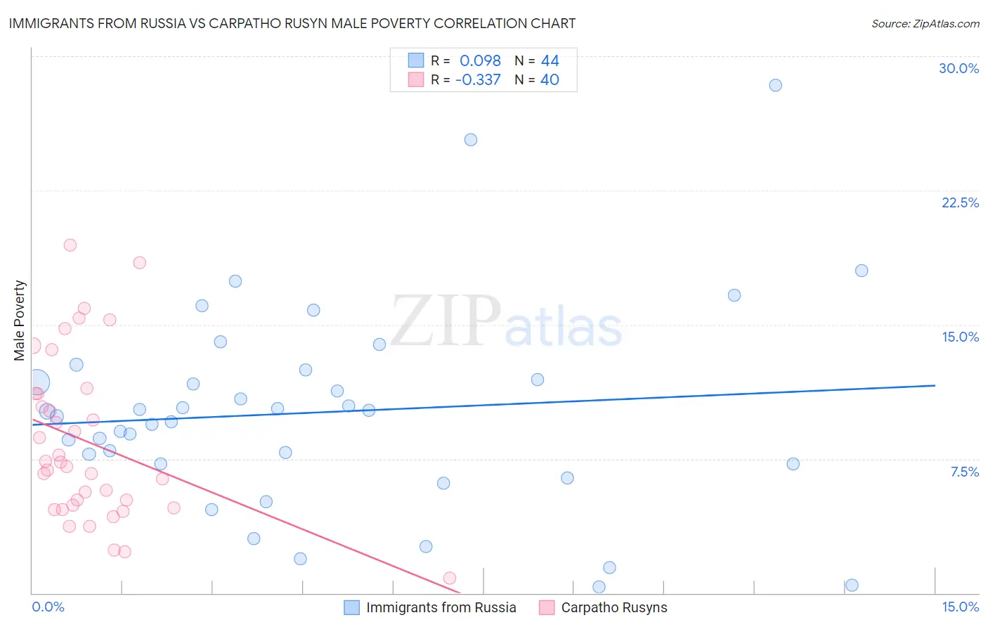 Immigrants from Russia vs Carpatho Rusyn Male Poverty