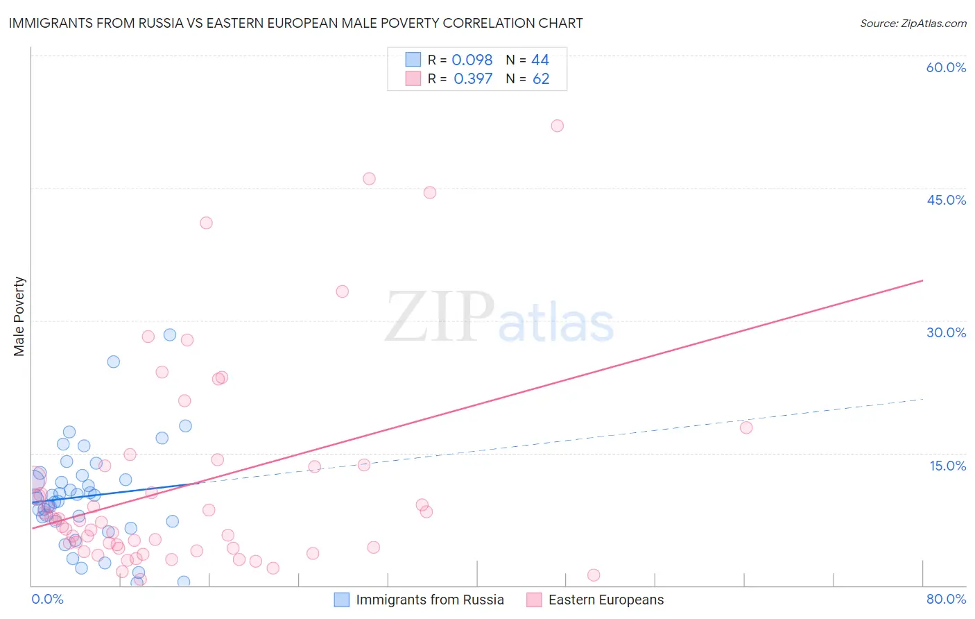 Immigrants from Russia vs Eastern European Male Poverty