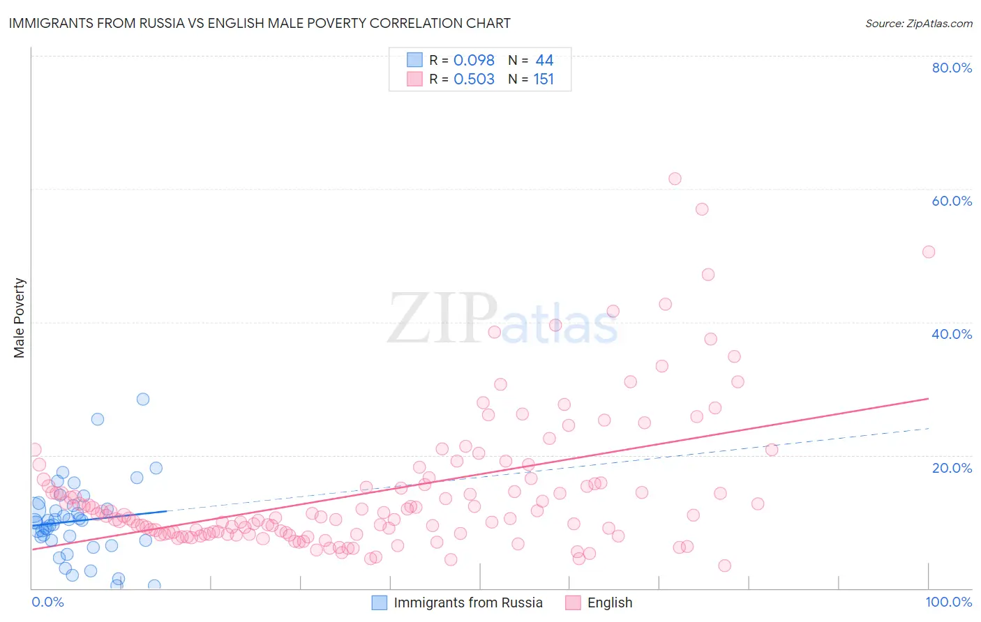 Immigrants from Russia vs English Male Poverty