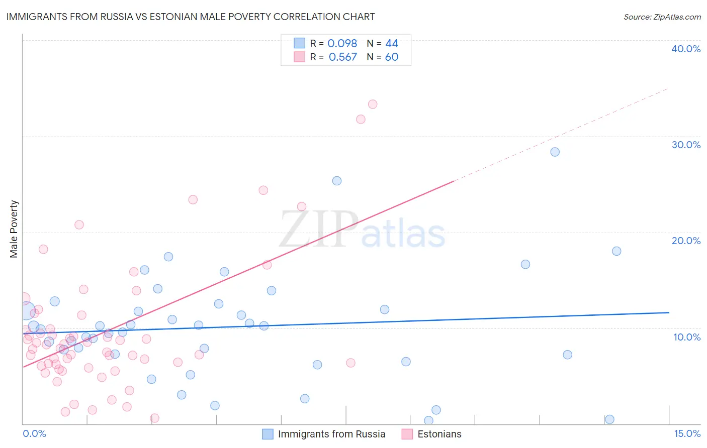 Immigrants from Russia vs Estonian Male Poverty