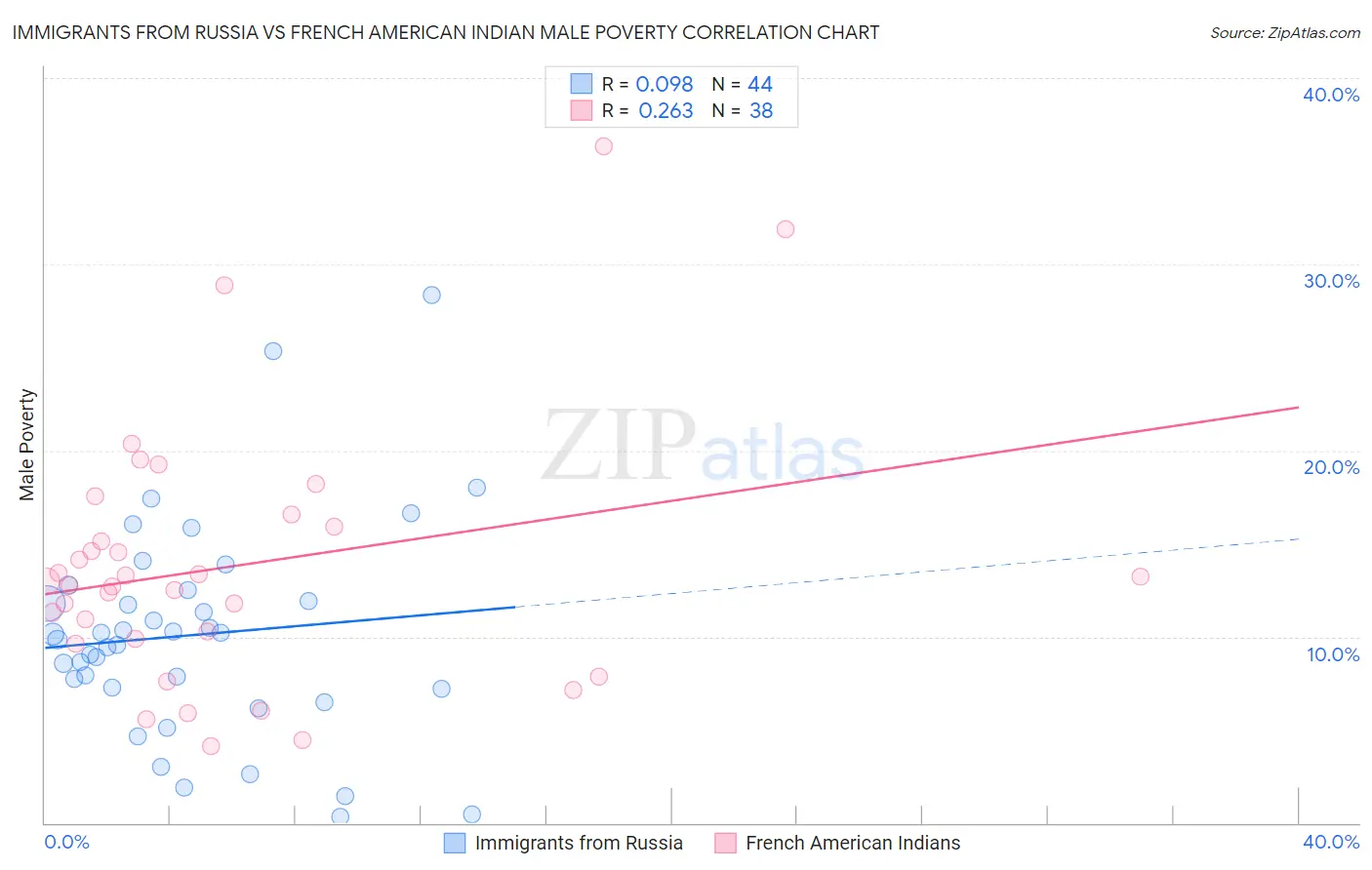 Immigrants from Russia vs French American Indian Male Poverty