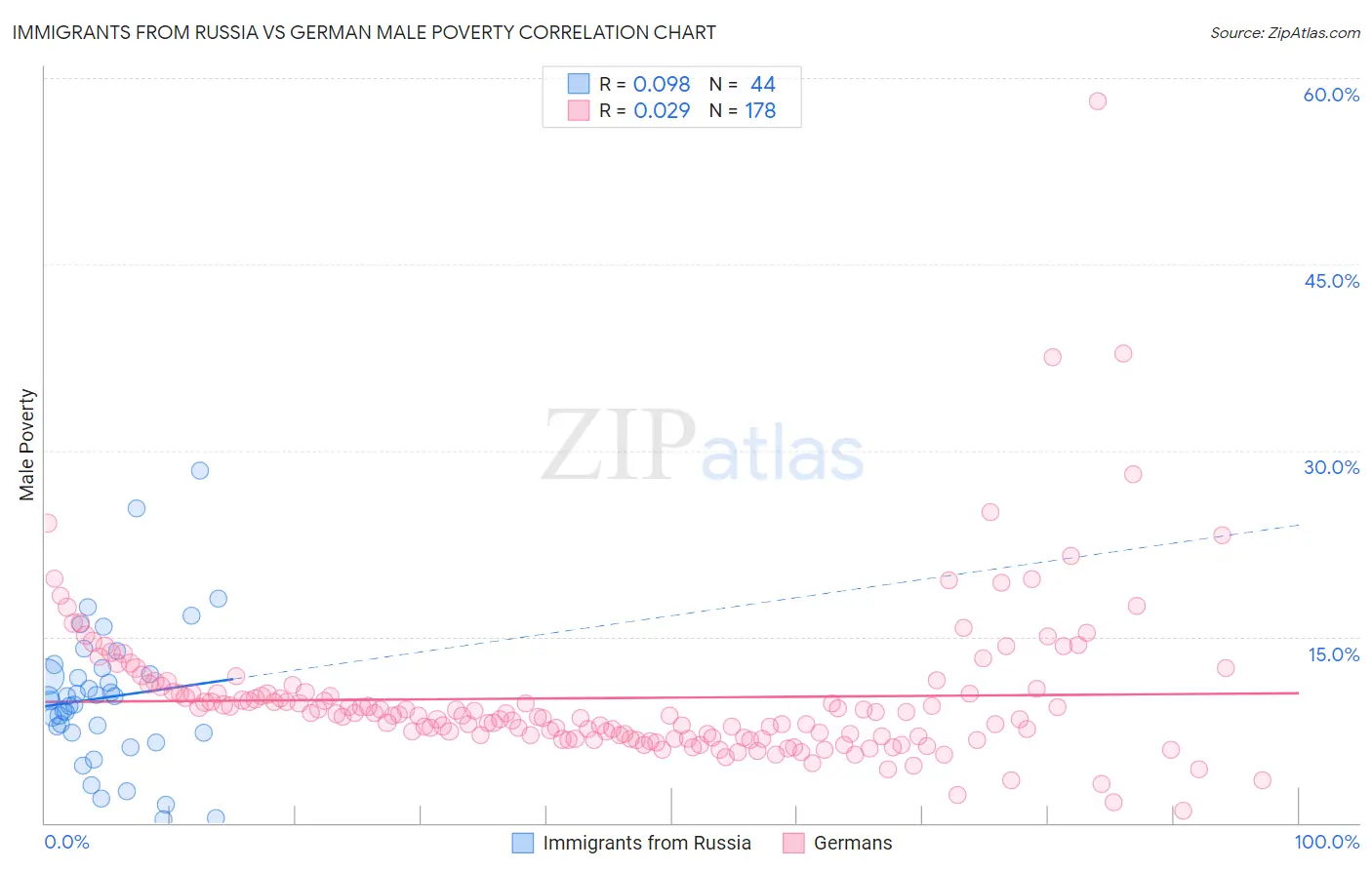 Immigrants from Russia vs German Male Poverty