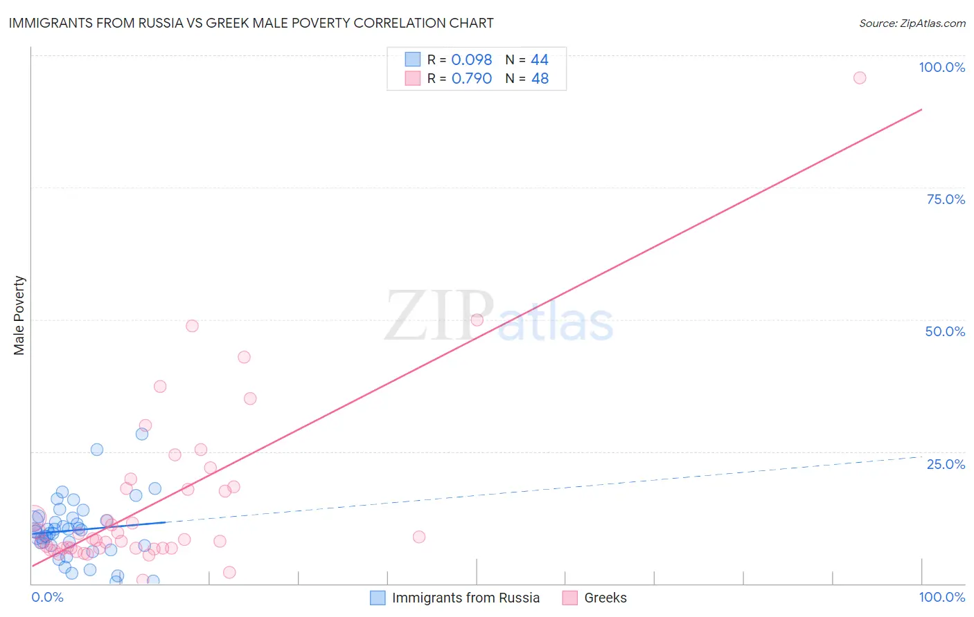 Immigrants from Russia vs Greek Male Poverty