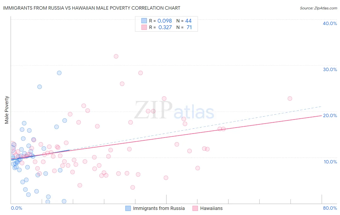 Immigrants from Russia vs Hawaiian Male Poverty