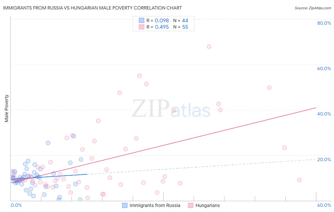 Immigrants from Russia vs Hungarian Male Poverty