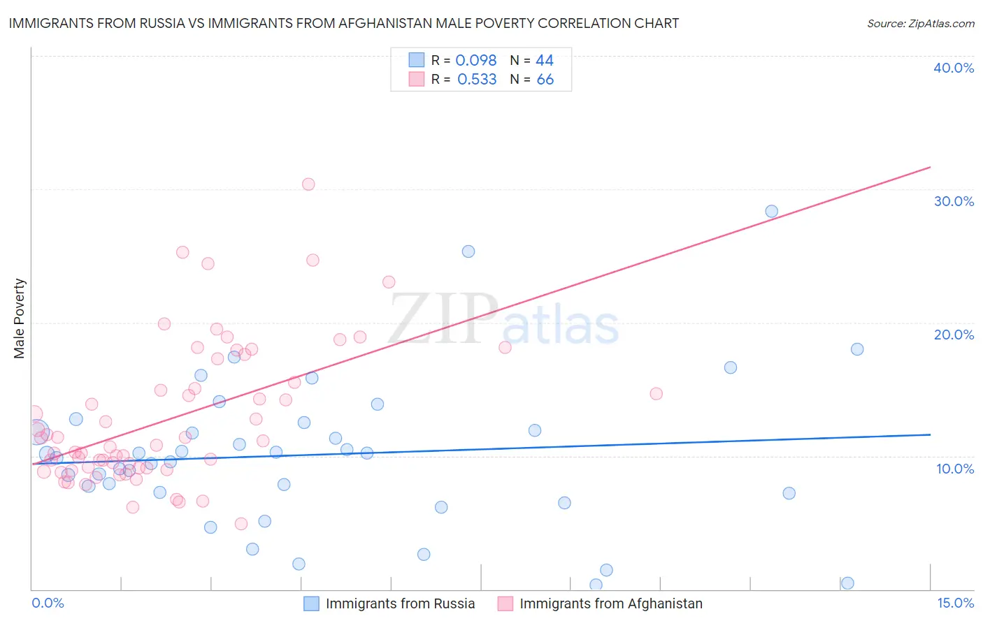 Immigrants from Russia vs Immigrants from Afghanistan Male Poverty