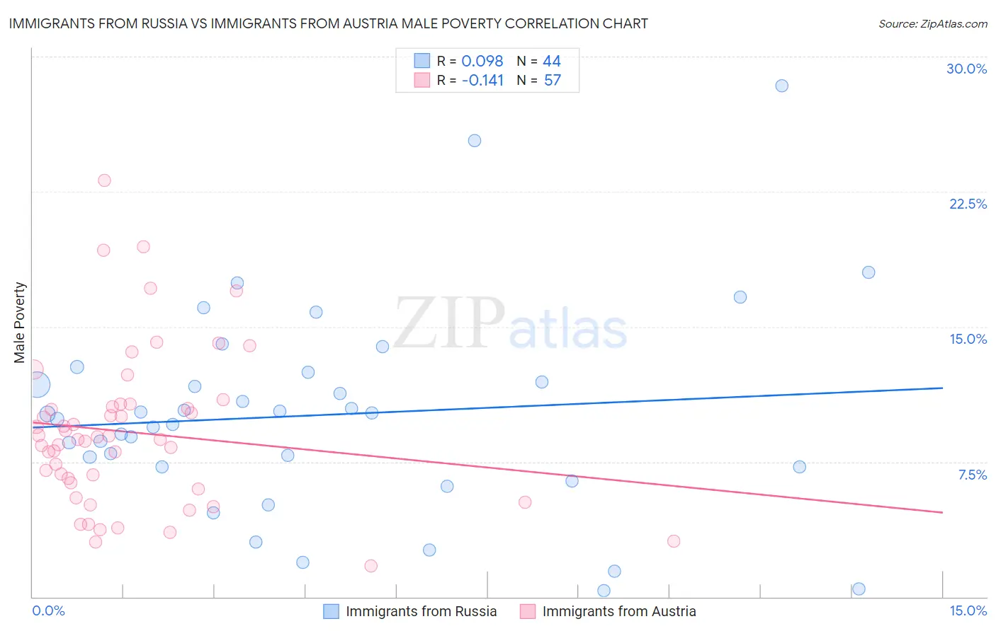 Immigrants from Russia vs Immigrants from Austria Male Poverty