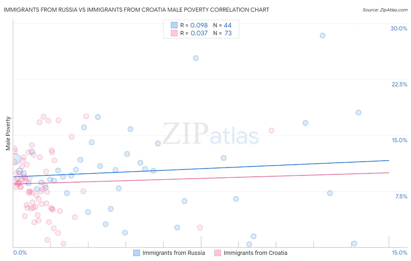 Immigrants from Russia vs Immigrants from Croatia Male Poverty