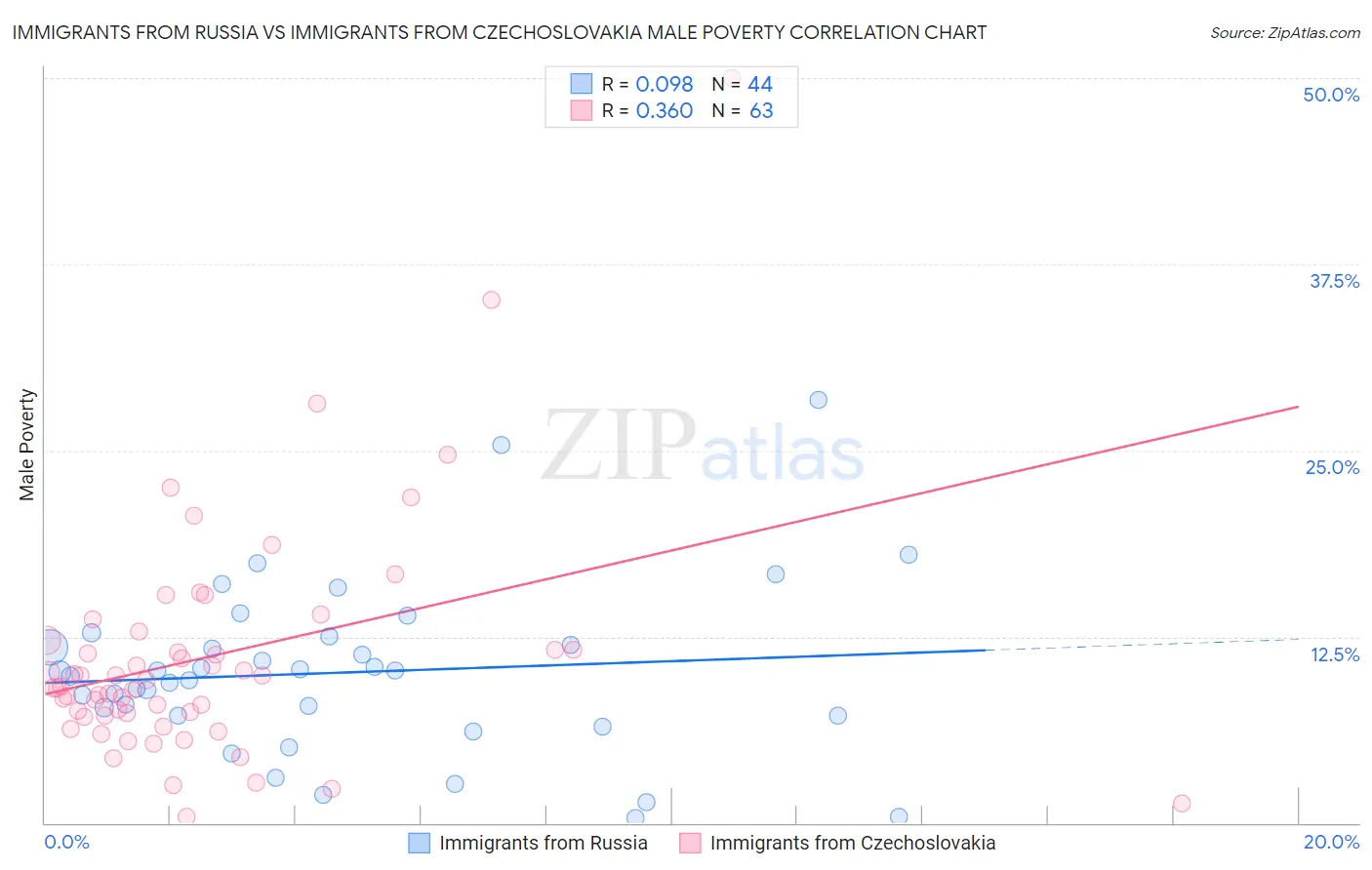 Immigrants from Russia vs Immigrants from Czechoslovakia Male Poverty