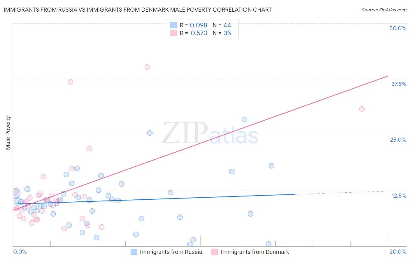 Immigrants from Russia vs Immigrants from Denmark Male Poverty